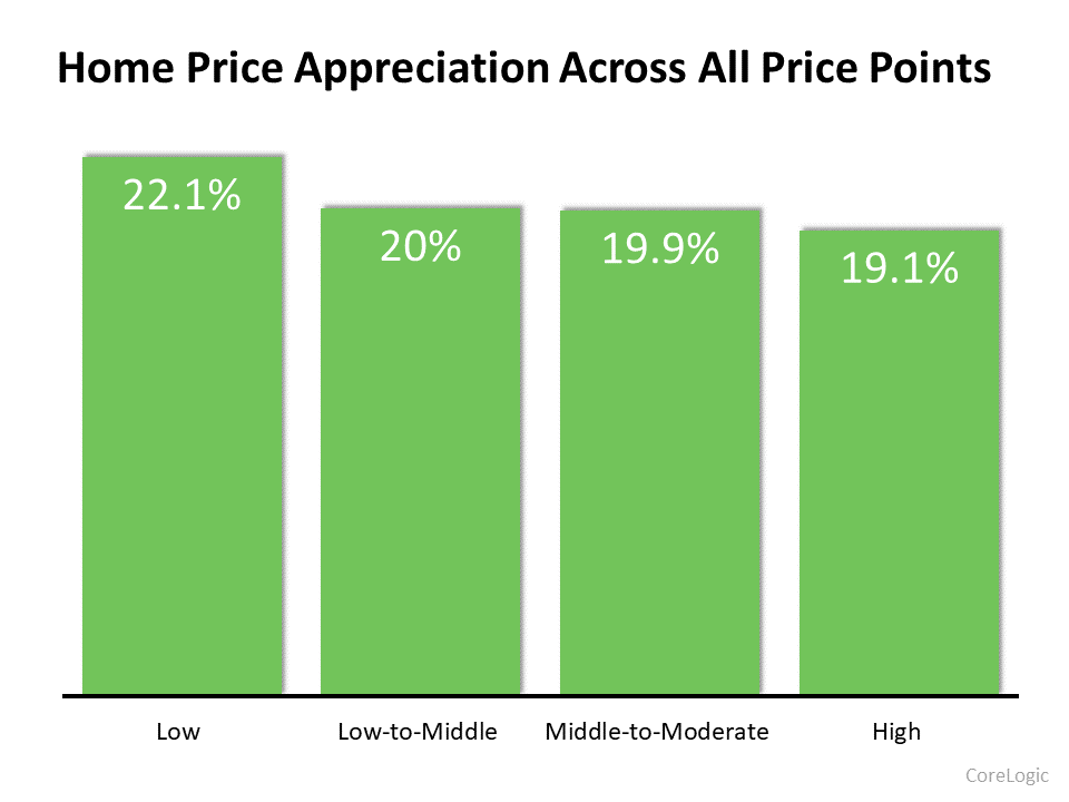 Home Price Appreciation Is Skyrocketing in 2021. What About 2022? | Simplifying The Market