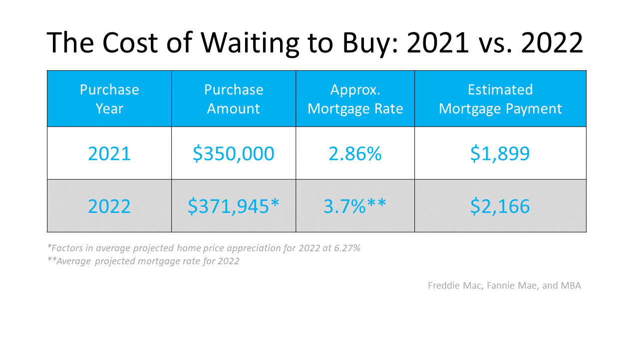 Two Reasons Why Waiting a Year To Buy Could Cost You | Simplifying The Market