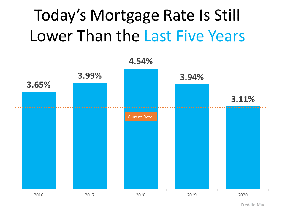 Two Graphs That Show Why You Shouldn’t Be Upset About 3% Mortgage Rates | Simplifying The Market