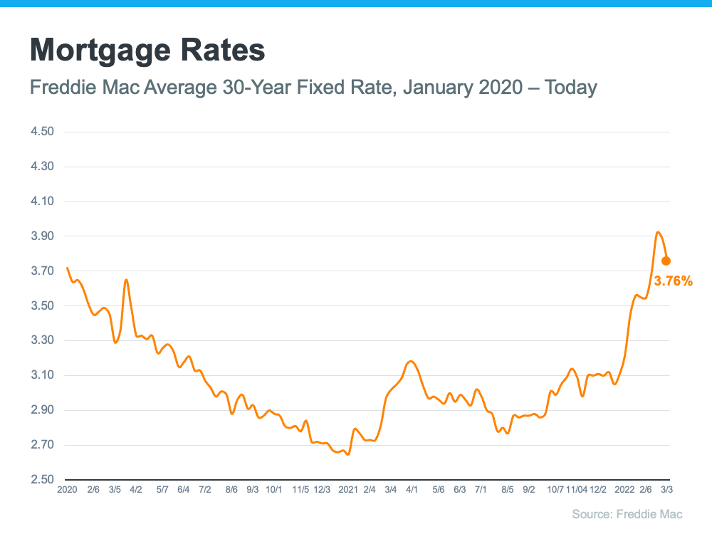 How Global Uncertainty Is Impacting Mortgage Rates | Simplifying The Market